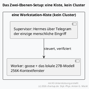 Die zwei Ebenen auf einer Kiste: der goose- + 27B-Worker unter dem Hermes-Supervisor (Telegram) - der einzige menschliche Eingriff.