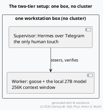 The two tiers on one box: the goose + 27B worker below the Hermes supervisor (Telegram) - the only human touch.