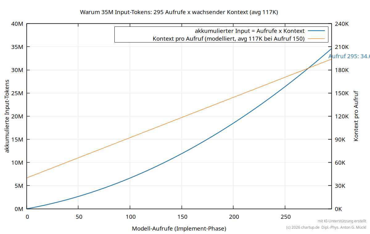 Warum 35M Input-Tokens: jeder der 295 Aufrufe schickt die ganze wachsende Historie neu, so summieren sich die Inputs als Aufrufe x Kontext (avg ~117K pro Aufruf, ~35M gesamt).