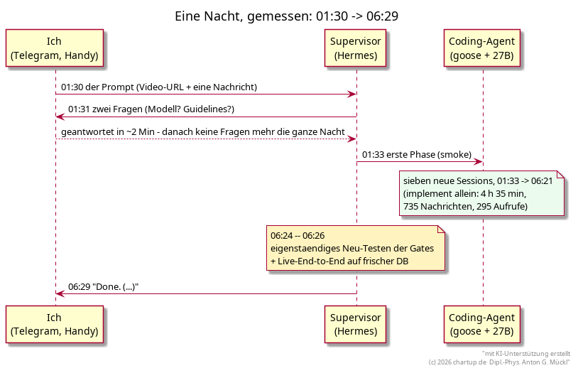 Die gemessene Nacht als Sequenzdiagramm: 01:30 der Prompt (Handy), 01:31 zwei Fragen, in ~2 Min geantwortet, 01:33 erste Phase, sieben frische Sessions 01:33 -> 06:21 (nur implement: 4 h 35 m, 735 Nachrichten, 295 Aufrufe), 06:24-06:26 eigenständige Gate-Nachläufe, 06:29 fertig - drei Spuren: ich (Telegram), Supervisor (Hermes), Coding-Agent (goose + 27B).