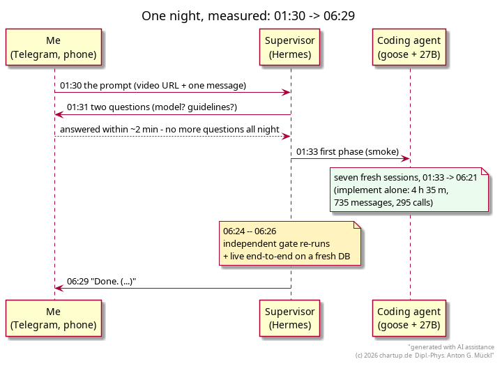 The measured night as a sequence diagram: 01:30 the prompt (phone), 01:31 two questions, answered within ~2 min, 01:33 first phase, seven fresh sessions 01:33 -> 06:21 (implement alone: 4 h 35 m, 735 messages, 295 calls), 06:24-06:26 independent gate re-runs, 06:29 done – three lanes: me (Telegram), supervisor (Hermes), coding agent (goose + 27B).